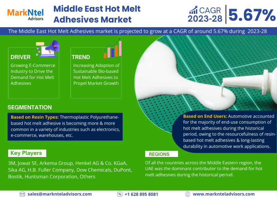 Anticipated Surge in Demand: Middle East Hot Melt Adhesives Market Trends, Analysis, Size, and Forecast from 2023-28