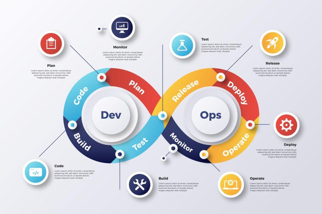 Embracing Efficiency and Collaboration: The Essence of DevOps in ...
