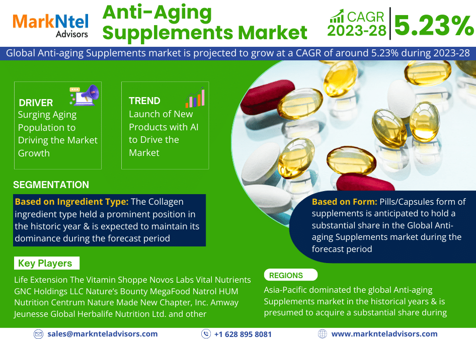 Opportunities for the Global Anti-Aging Supplements Market to reach Blatant Growth in Coming years by 2028