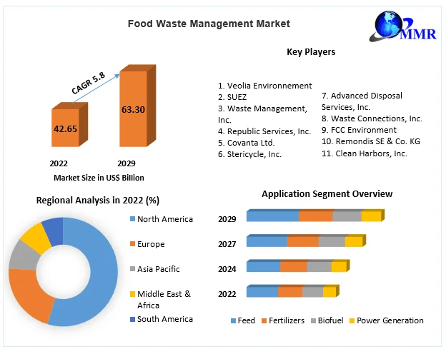Food Waste Management Market Research Report with COVID-19 Impact, by Future Trend, Growth rate and Industry Analysis to 2029