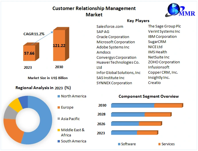 Customer Relationship Management Market Competitive Landscape, Production Report Analysis to 2029