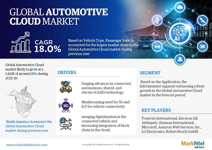 Global Automotive Cloud Market Analysis 2026 | Biggest Innovation with Top Growing Companies