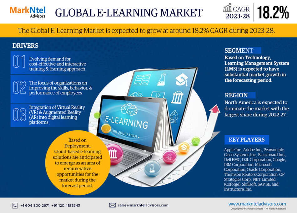 Global E-Learning Market Path to Massive Growth: Insights and Players Driving the Momentum