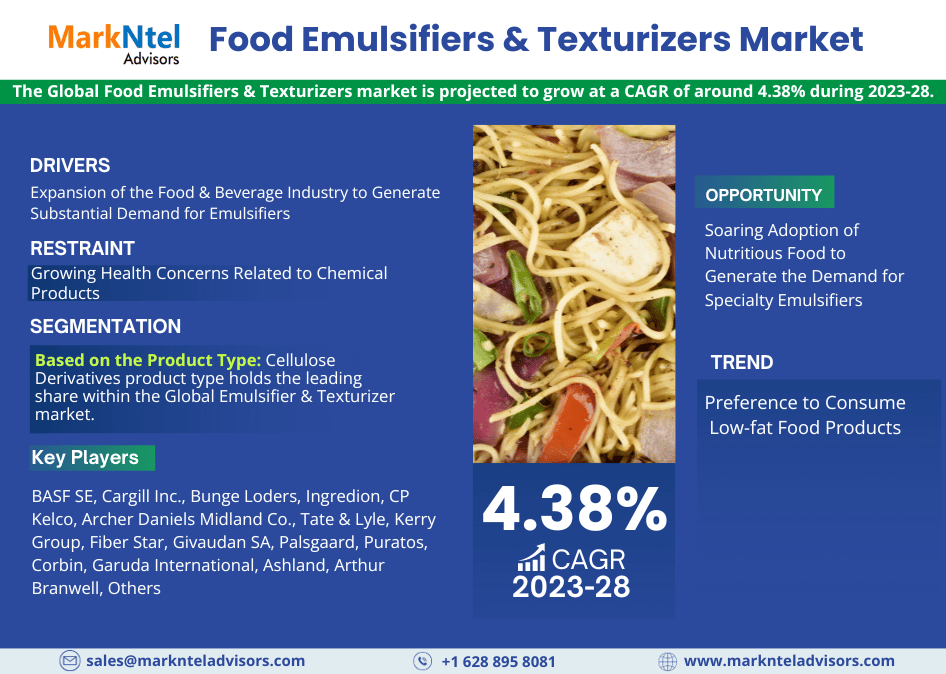 Global Food Emulsifiers & Texturizers Market Size | Share | Growth Analysis 2023