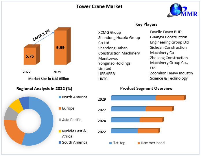 Tower Crane market Analysis of Key Trend, Industry Dynamics and Future Growth 2029