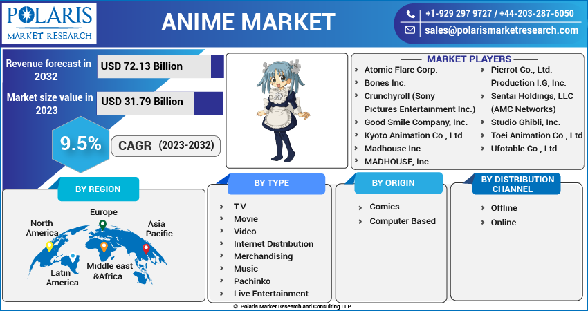 Anime Market to Experience Steady Growth in The Future 2024-2032