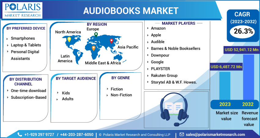 Audiobooks Market Size, Opportunities, Type, Product, Application & Characteristics