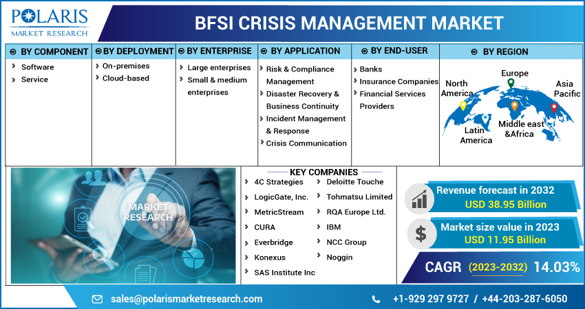BFSI Crisis Management Market Penetration, Development & Innovation, Market Diversification Analysis Report to 2024-2032