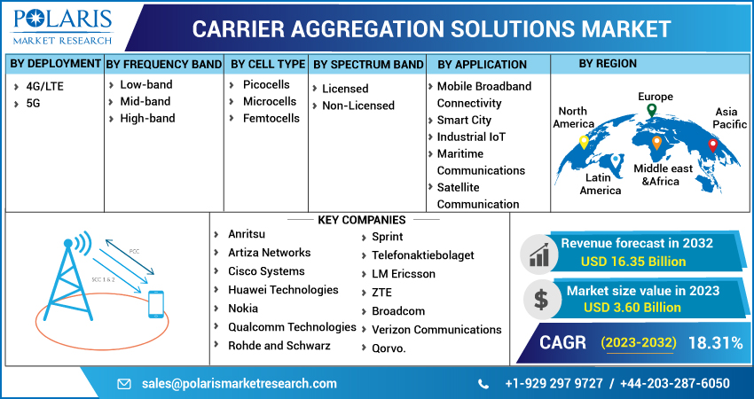 Carrier Aggregation Solutions Market 2024 – Share & Size, and 2032 Forecast Research Report