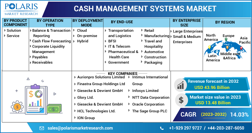 Cash Management Systems Market Size, Opportunities, Type, Product, Application & Characteristics