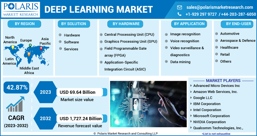 Deep Learning Market Size & Share Statistics Report With Covid-19 Analysis Forecast to 2024-2032