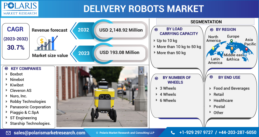 Delivery Robots Market 2024 – Share & Size, and 2032 Forecast Research Report