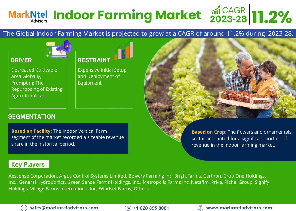 Navigating Indoor Farming Market Trends: USD Value Projections by 2028, Boasting a CAGR of 11.2% – MarkNtel Advisors