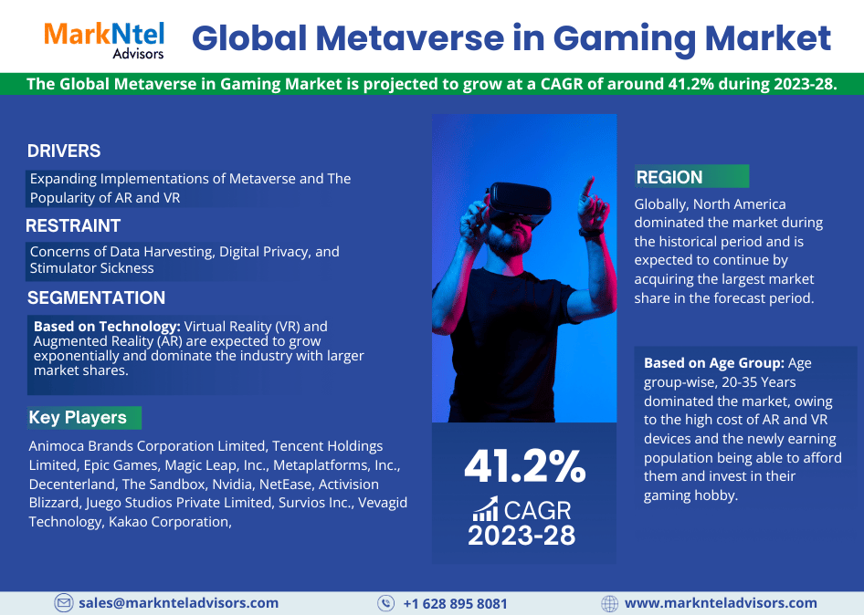 From Past to Future: Metaverse in Gaming Market Size USD Value and Forecast Insights for 2023-28