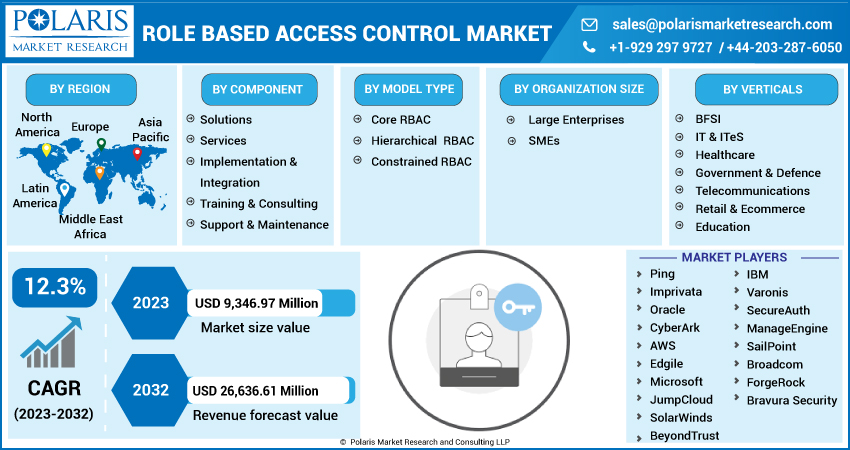 Role Based Access Control Market Research Covers Growth, Statistics, By Application, Production, Revenue & Forecast to 2032