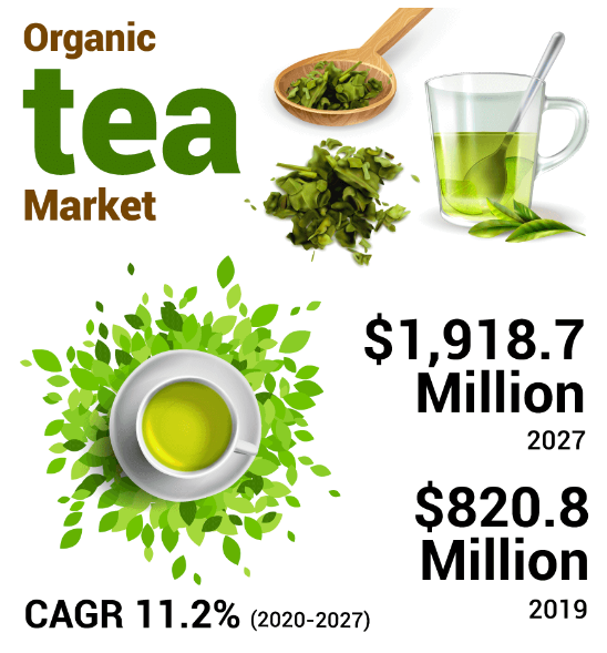 Organic Tea Market Upgraded PDF Research Report by 2027