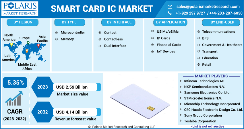 Smart Card IC Market Size & Share Statistics Report With Covid-19 Analysis Forecast to 2032-2032