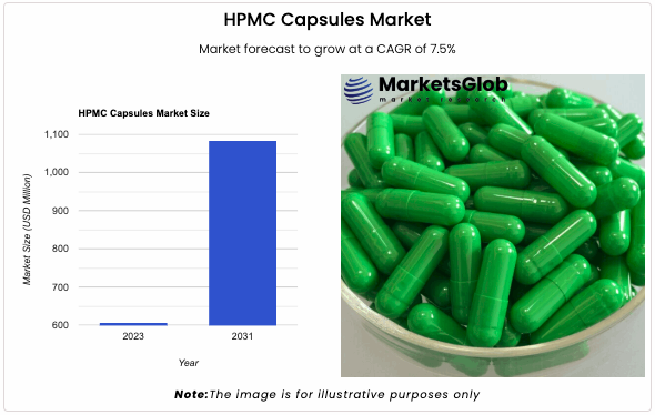 HPMC Capsules Market Poised for 7.5% CAGR, Reaching USD 1083.24 Million by 2031